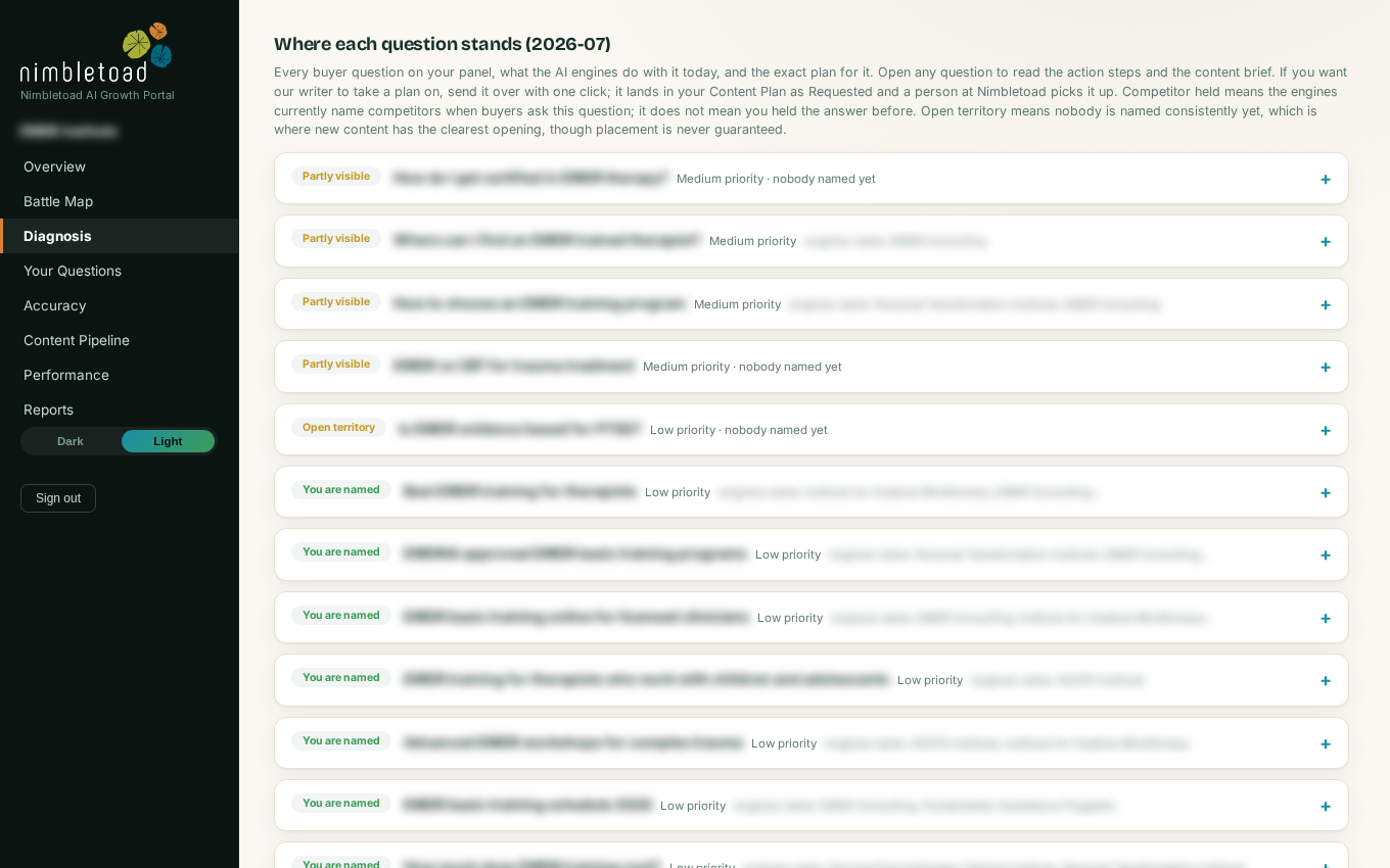 The diagnosis view: every lost patient question classified by severity, with the sources engines cited and a fix plan. Confidential details blurred.