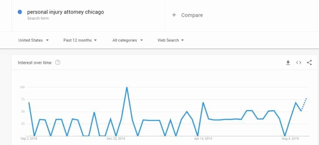 Google Search Trends Personal Injury Attorney